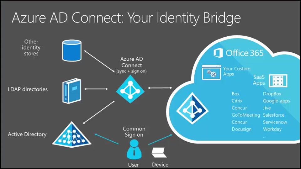 Authenticating with Azure AD interactively and non-interactively